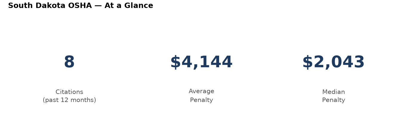 Key statistics: 8 osha citations in South Dakota, average penalty $4,144, median $2,043