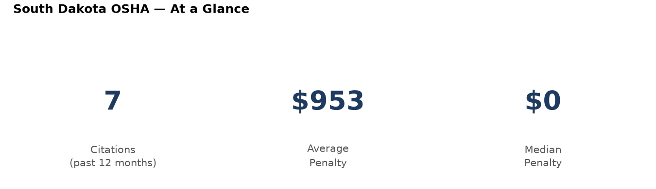 Key statistics: 7 osha citations in South Dakota, average penalty $953, median $0