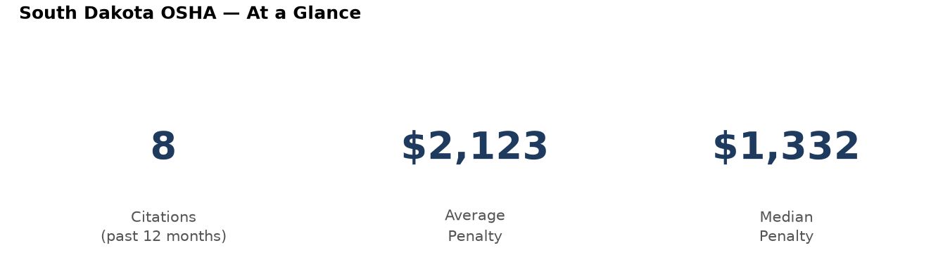 Key statistics: 8 osha citations in South Dakota, average penalty $2,123, median $1,332