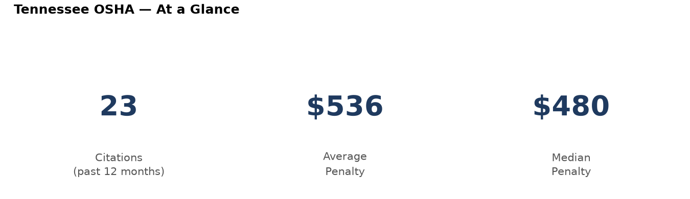 Key statistics: 23 osha citations in Tennessee, average penalty $536, median $480