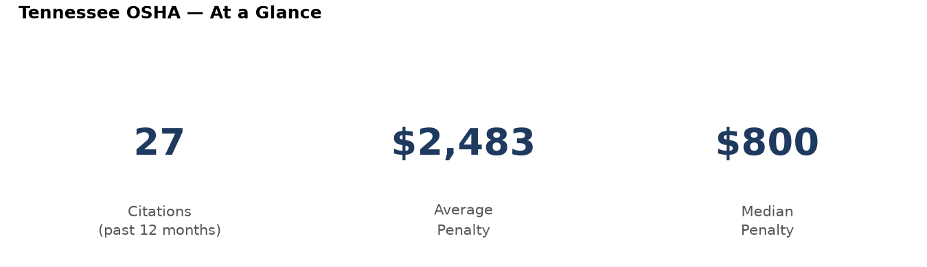 Key statistics: 27 osha citations in Tennessee, average penalty $2,483, median $800