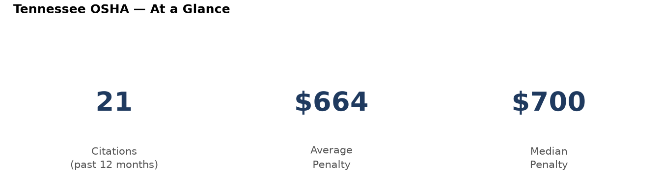 Key statistics: 21 osha citations in Tennessee, average penalty $664, median $700