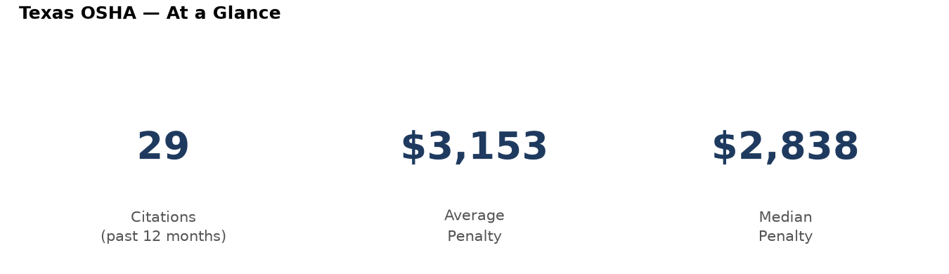Key statistics: 29 osha citations in Texas, average penalty $3,153, median $2,838