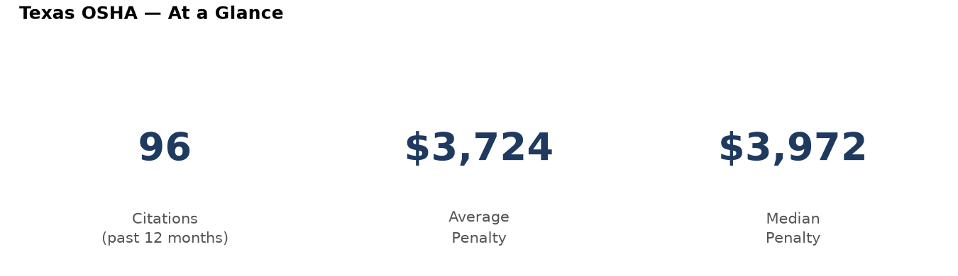 Key statistics: 96 osha citations in Texas, average penalty $3,724, median $3,972