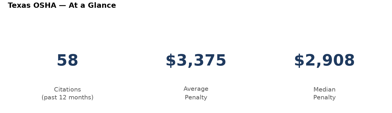 Key statistics: 58 osha citations in Texas, average penalty $3,375, median $2,908