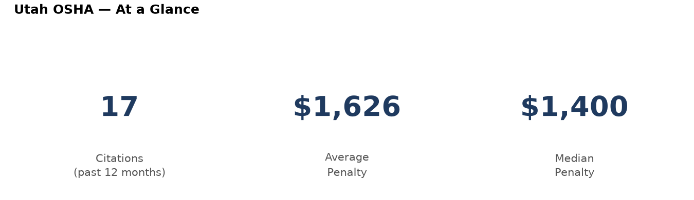 Key statistics: 17 osha citations in Utah, average penalty $1,626, median $1,400