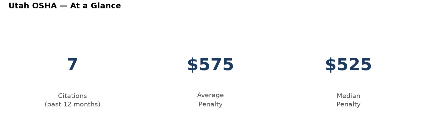Key statistics: 7 osha citations in Utah, average penalty $575, median $525