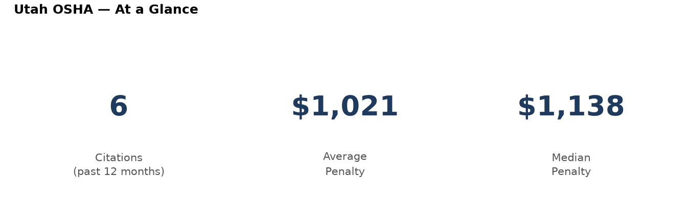Key statistics: 6 osha citations in Utah, average penalty $1,021, median $1,138