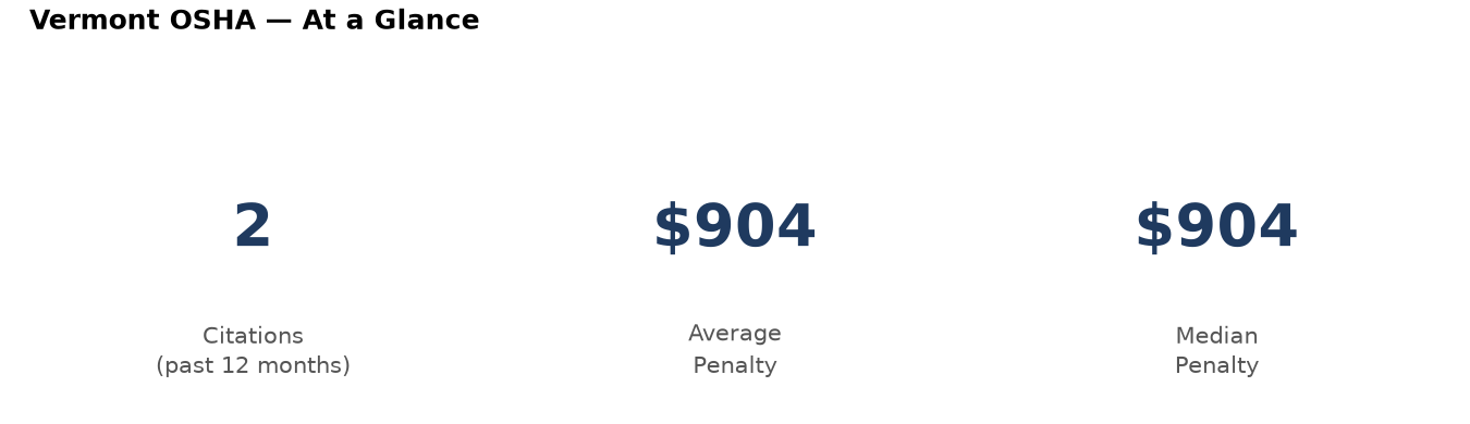 Key statistics: 2 osha citations in Vermont, average penalty $904, median $904