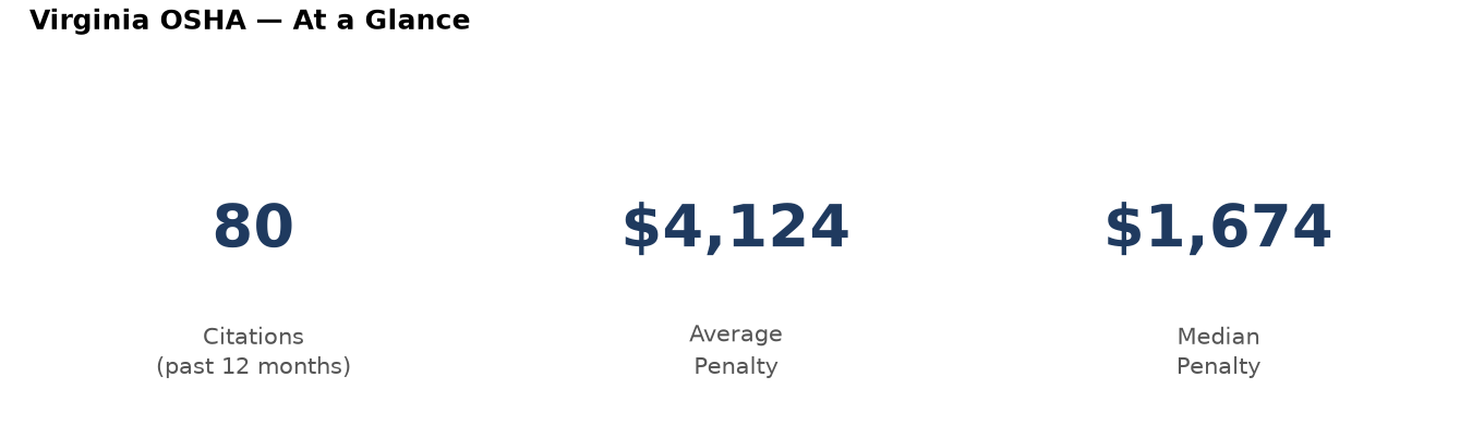 Key statistics: 80 osha citations in Virginia, average penalty $4,124, median $1,674