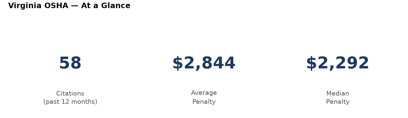 Key statistics: 58 osha citations in Virginia, average penalty $2,844, median $2,292
