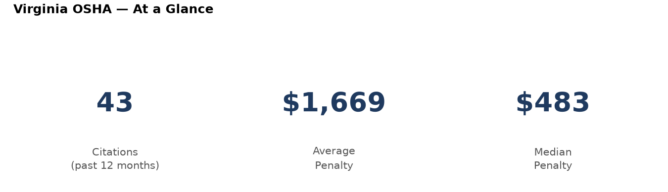 Key statistics: 43 osha citations in Virginia, average penalty $1,669, median $483