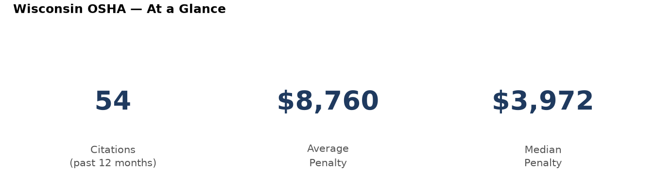 Key statistics: 54 osha citations in Wisconsin, average penalty $8,760, median $3,972