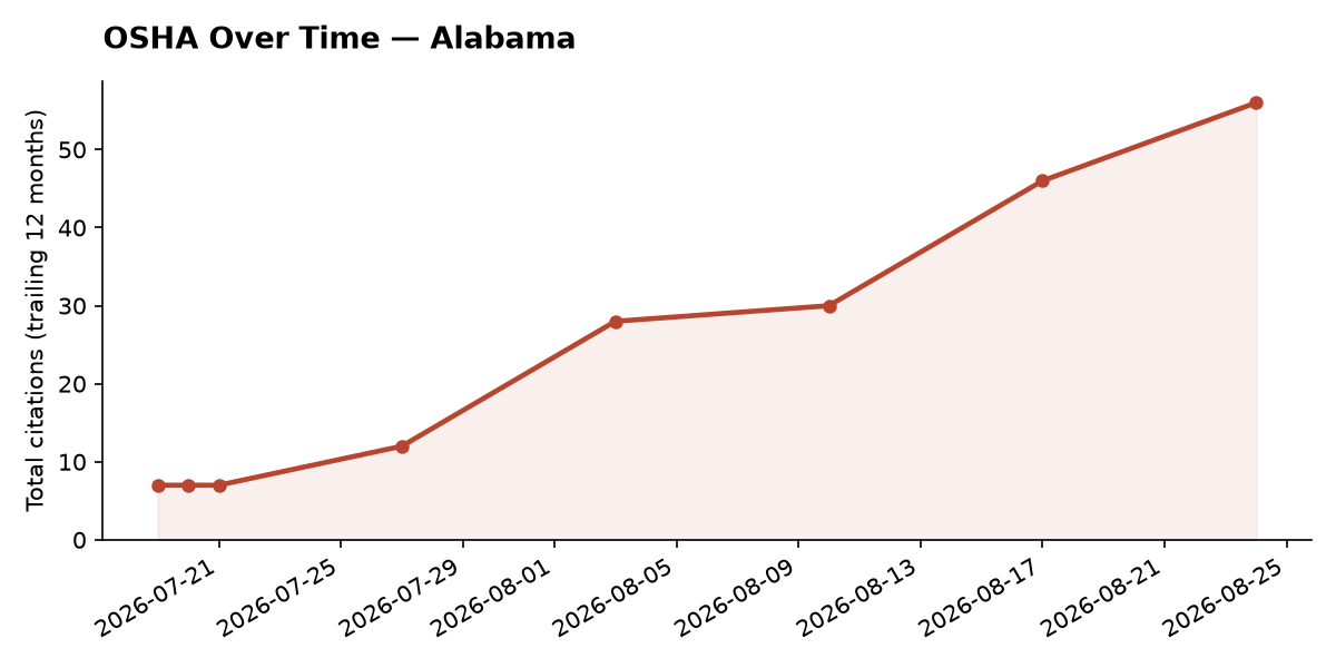 Line chart of OSHA osha citation trends over time in Alabama