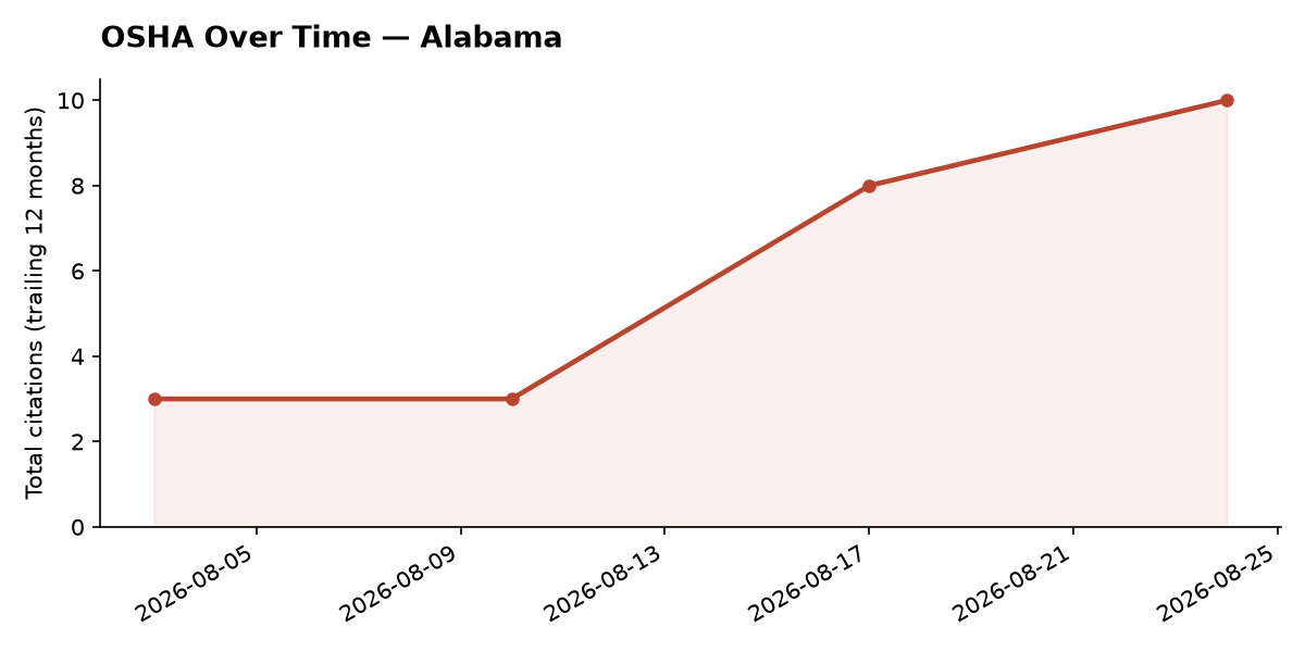Line chart of OSHA osha citation trends over time in Alabama