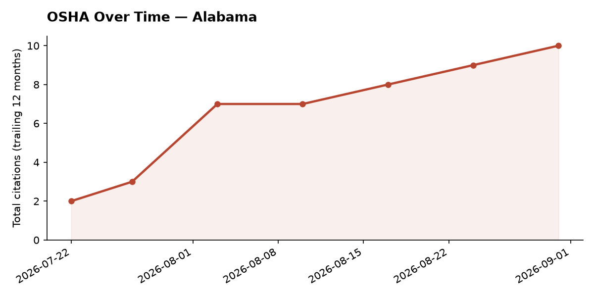 Line chart of OSHA osha citation trends over time in Alabama