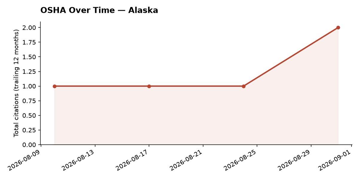 Line chart of OSHA osha citation trends over time in Alaska