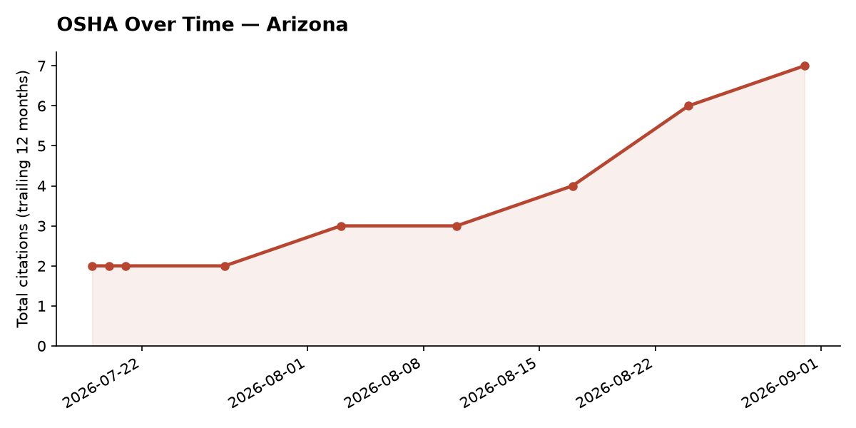 Line chart of OSHA osha citation trends over time in Arizona