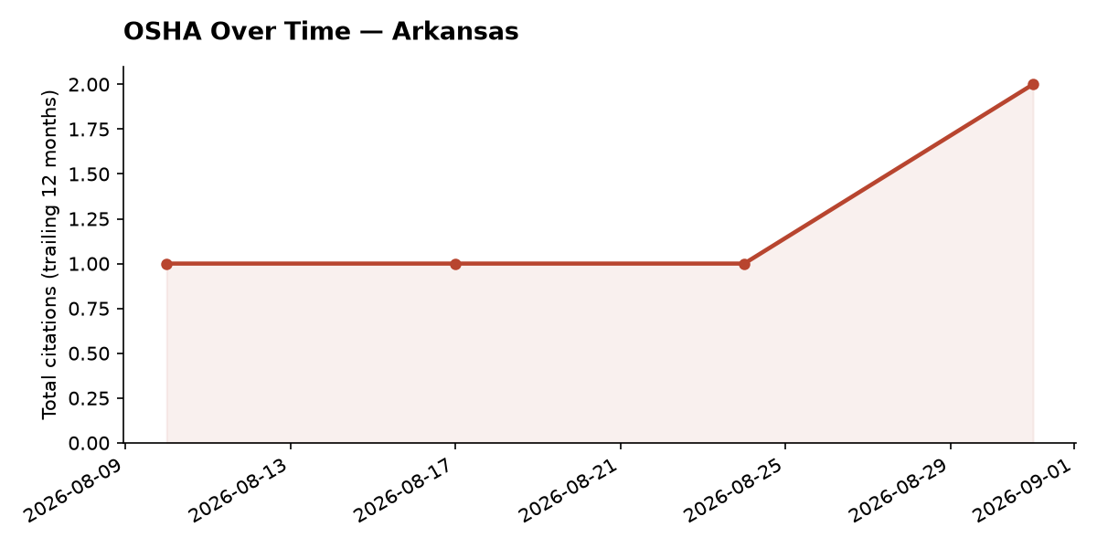 Line chart of OSHA osha citation trends over time in Arkansas