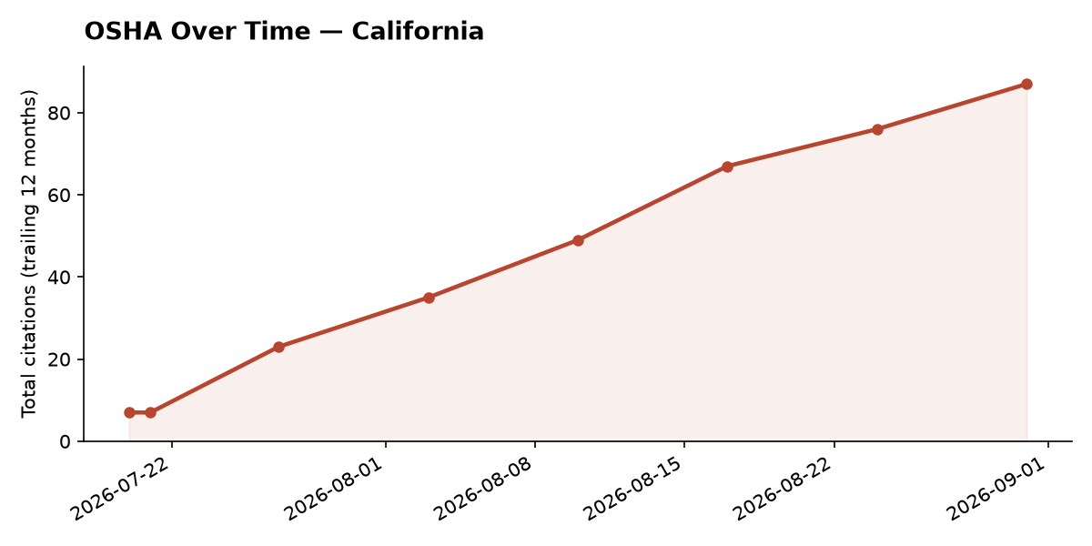 Line chart of OSHA osha citation trends over time in California