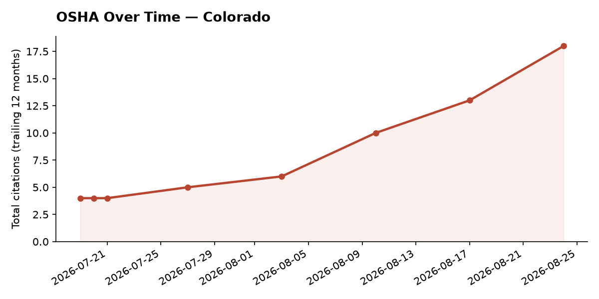 Line chart of OSHA osha citation trends over time in Colorado