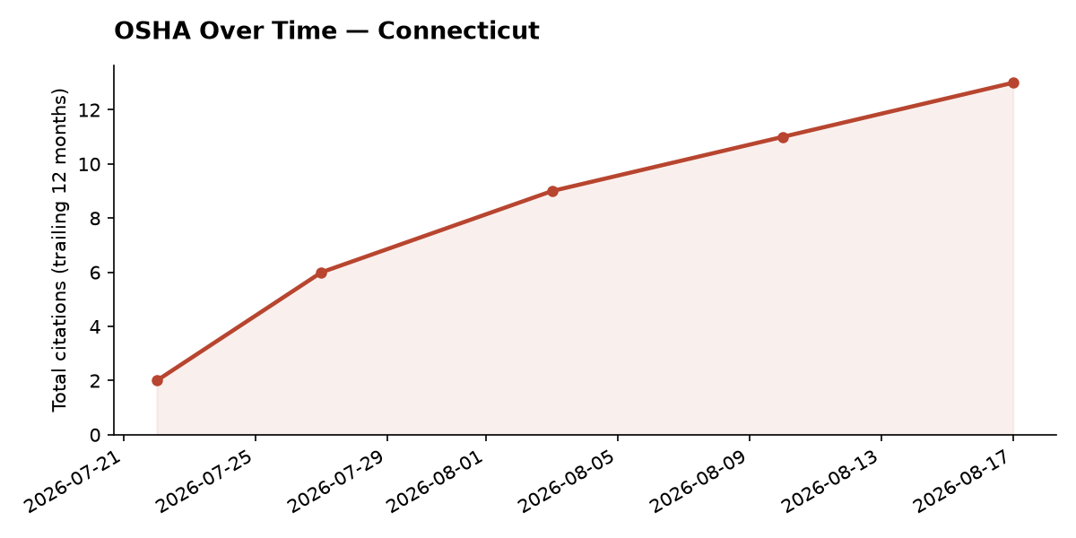 Line chart of OSHA osha citation trends over time in Connecticut