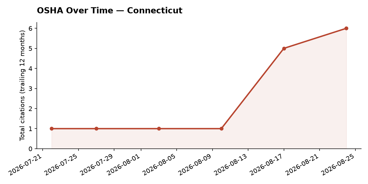 Line chart of OSHA osha citation trends over time in Connecticut