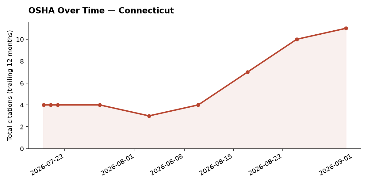Line chart of OSHA osha citation trends over time in Connecticut