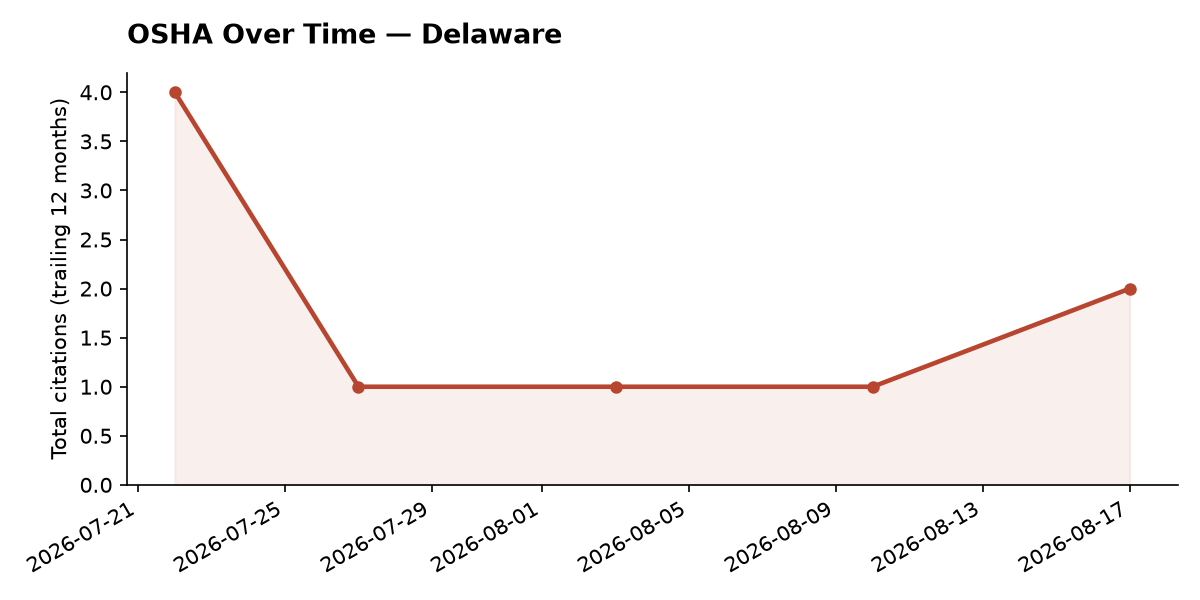 Line chart of OSHA osha citation trends over time in Delaware