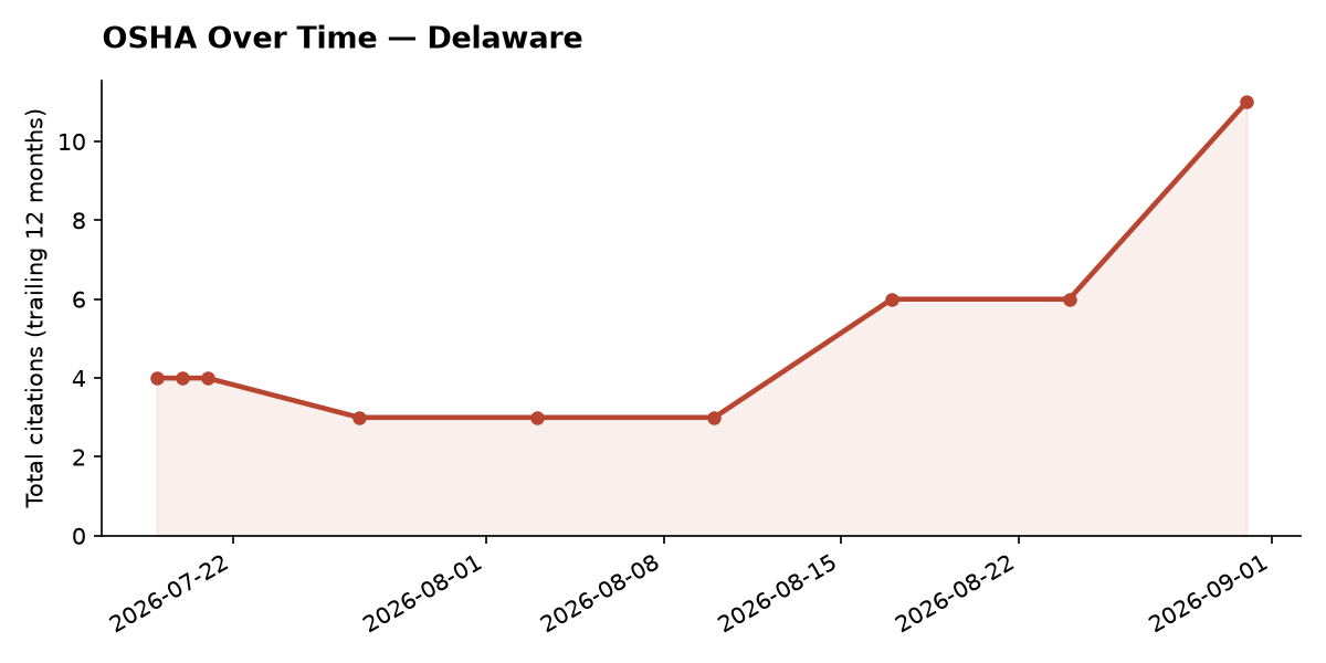 Line chart of OSHA osha citation trends over time in Delaware
