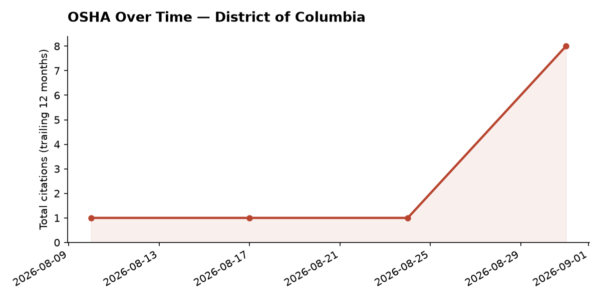 Line chart of OSHA osha citation trends over time in District of Columbia