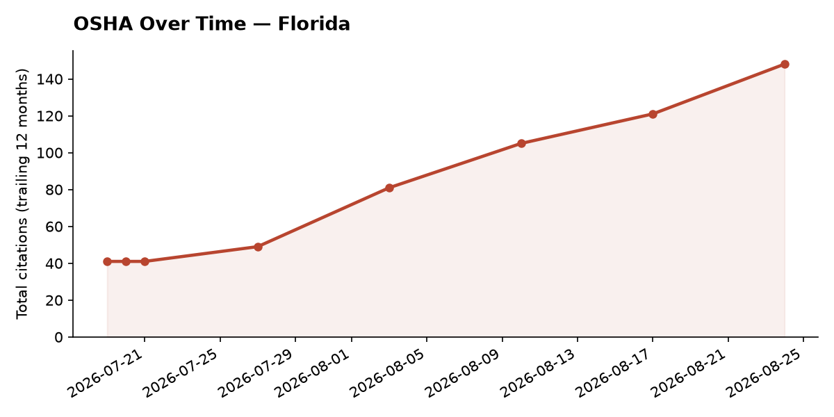 Line chart of OSHA osha citation trends over time in Florida