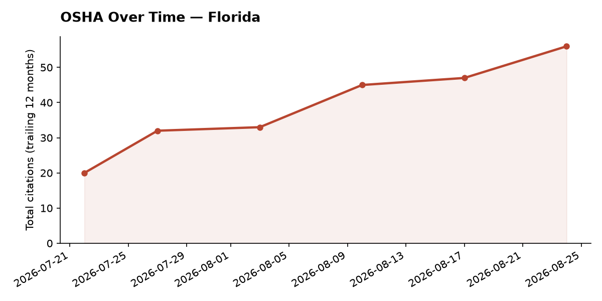 Line chart of OSHA osha citation trends over time in Florida