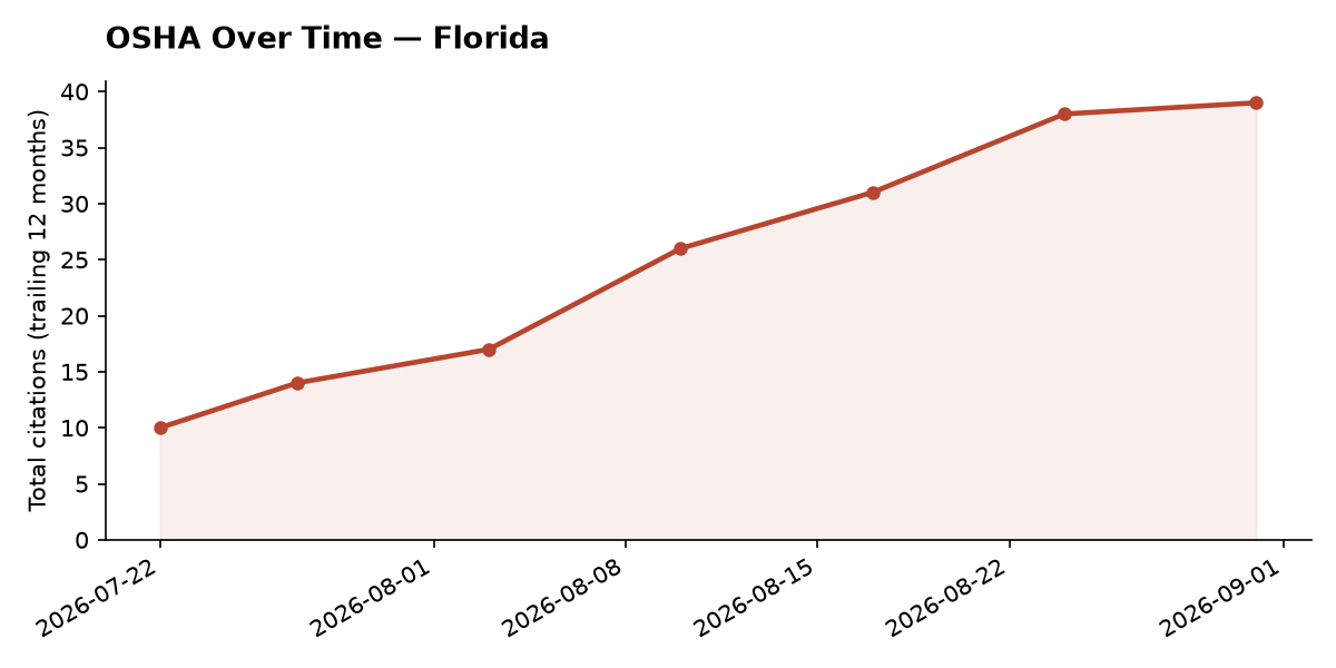 Line chart of OSHA osha citation trends over time in Florida
