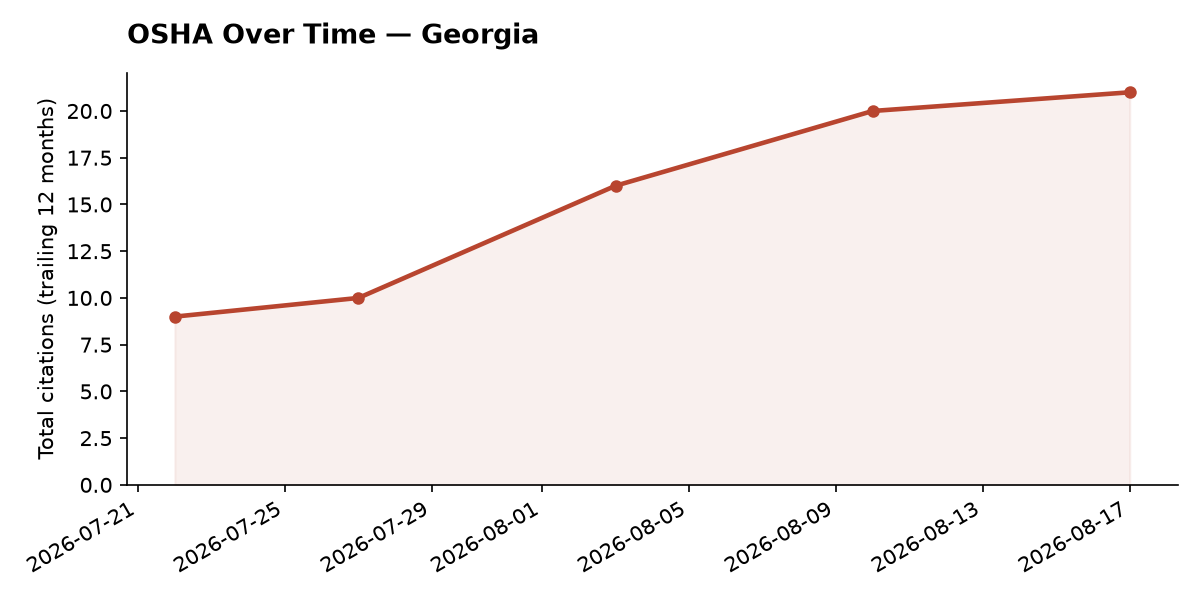Line chart of OSHA osha citation trends over time in Georgia