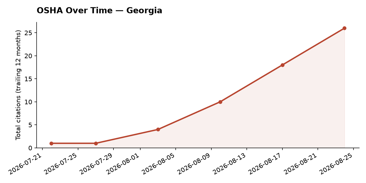 Line chart of OSHA osha citation trends over time in Georgia