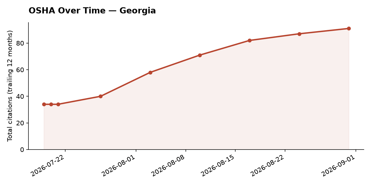 Line chart of OSHA osha citation trends over time in Georgia