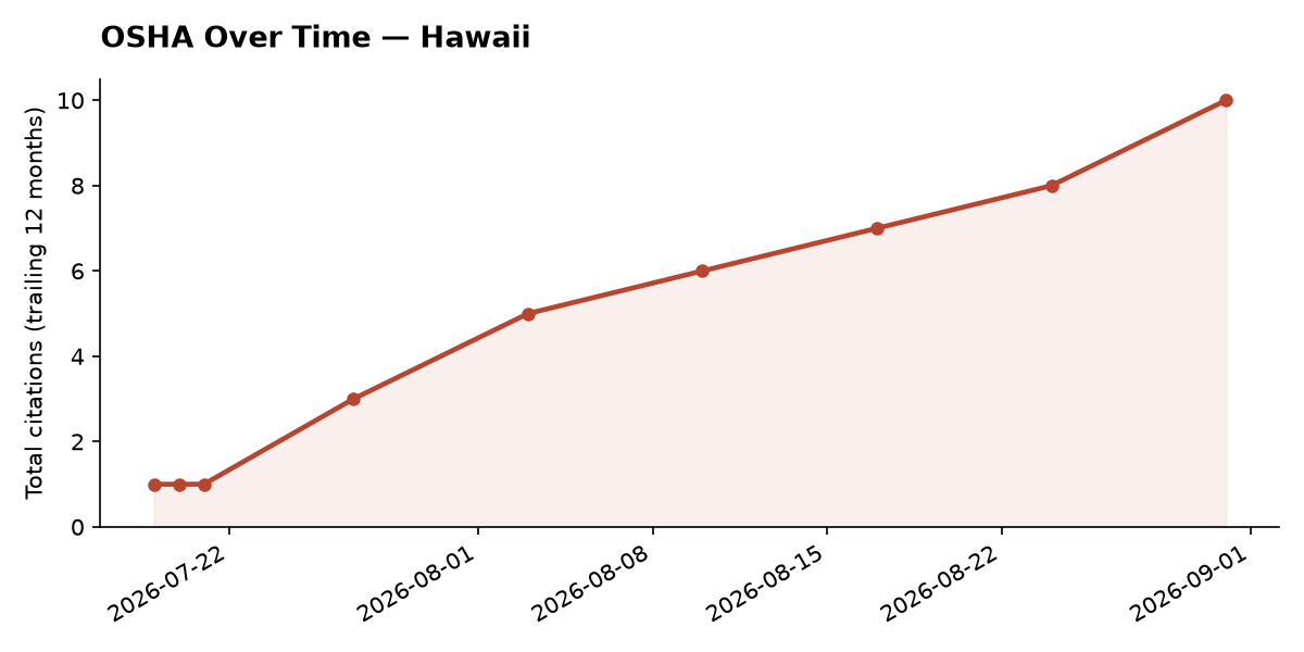 Line chart of OSHA osha citation trends over time in Hawaii