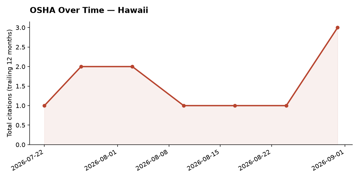 Line chart of OSHA osha citation trends over time in Hawaii