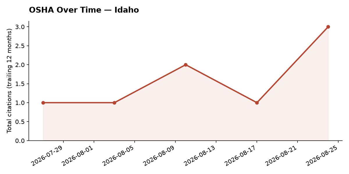 Line chart of OSHA osha citation trends over time in Idaho