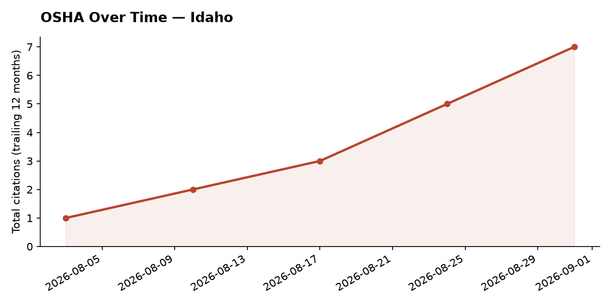 Line chart of OSHA osha citation trends over time in Idaho