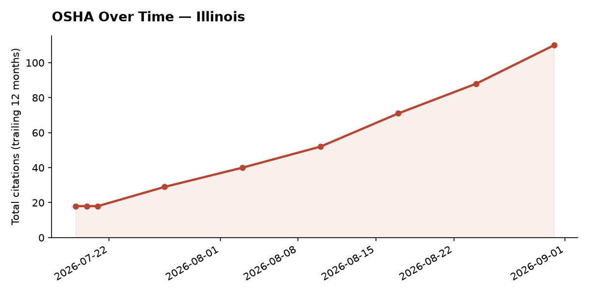 Line chart of OSHA osha citation trends over time in Illinois
