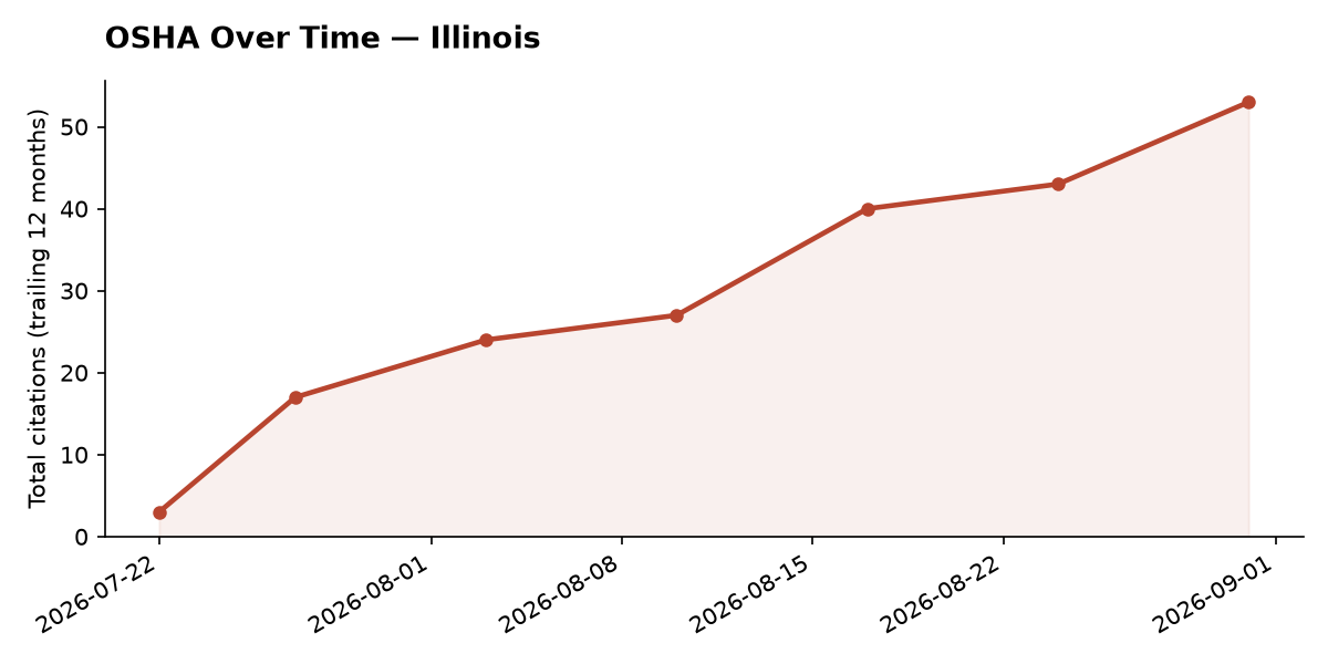 Line chart of OSHA osha citation trends over time in Illinois