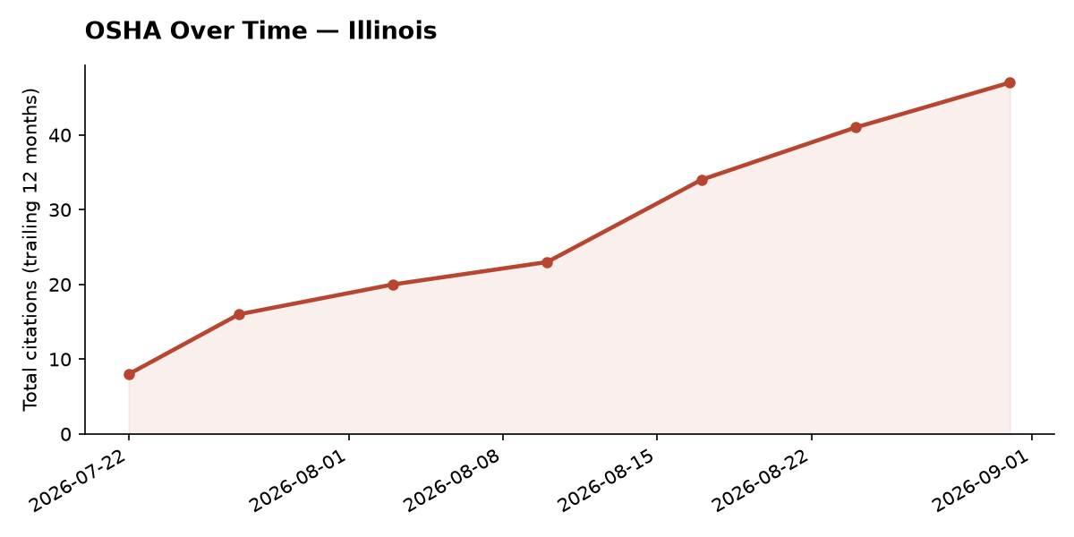 Line chart of OSHA osha citation trends over time in Illinois