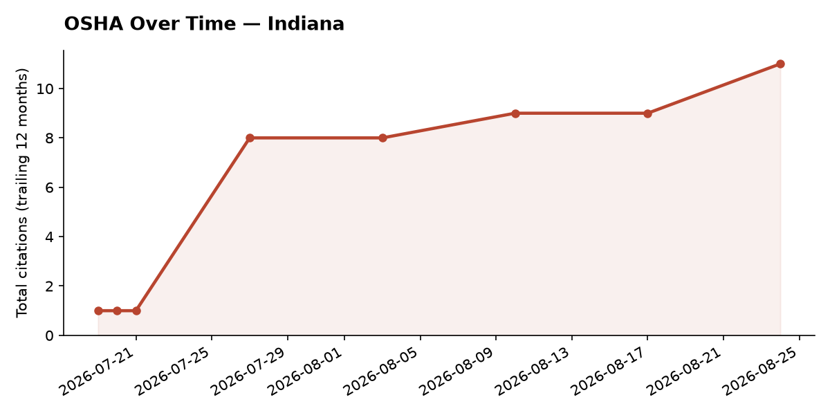 Line chart of OSHA osha citation trends over time in Indiana