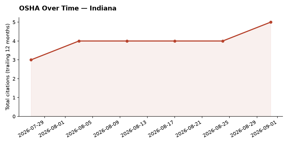 Line chart of OSHA osha citation trends over time in Indiana
