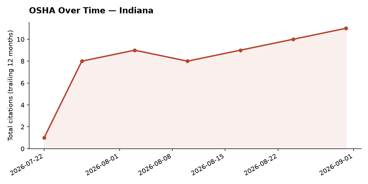 Line chart of OSHA osha citation trends over time in Indiana