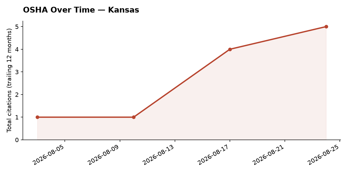 Line chart of OSHA osha citation trends over time in Kansas