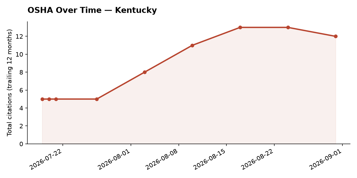 Line chart of OSHA osha citation trends over time in Kentucky