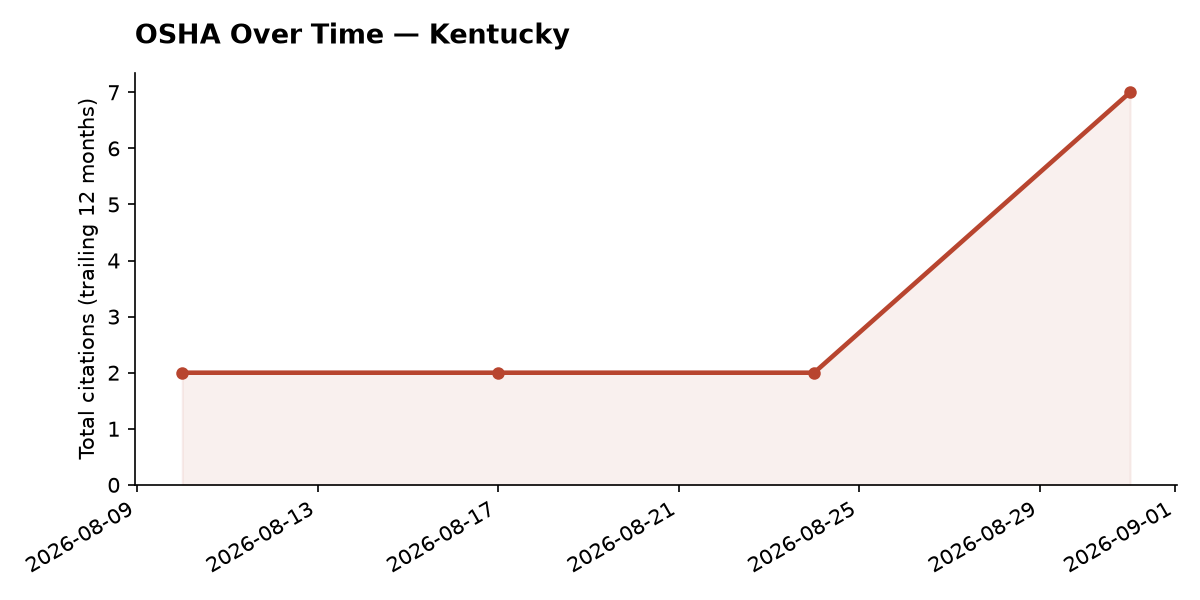 Line chart of OSHA osha citation trends over time in Kentucky